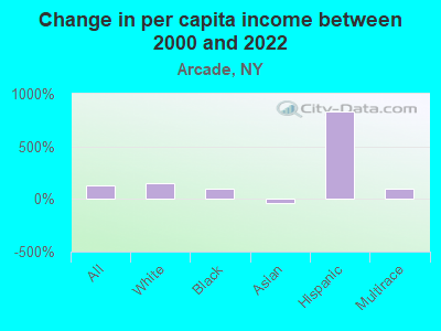 Change in per capita income between 2000 and 2022