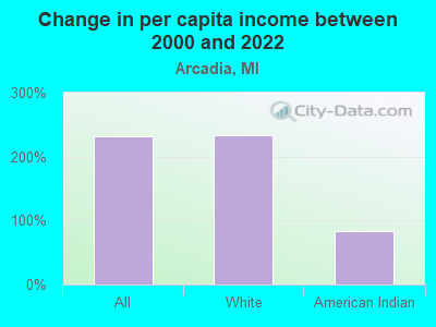 Change in per capita income between 2000 and 2022