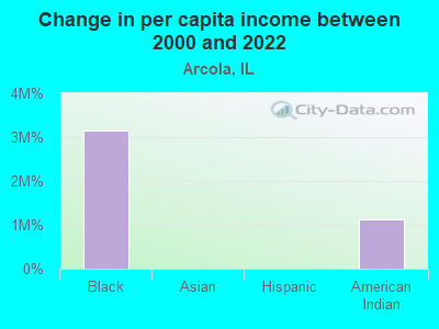 Change in per capita income between 2000 and 2022