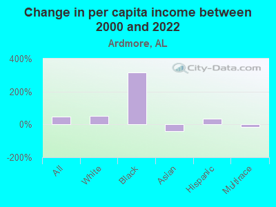 Change in per capita income between 2000 and 2022