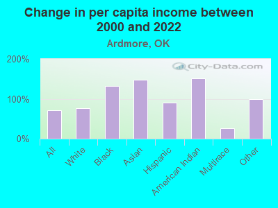 Change in per capita income between 2000 and 2022