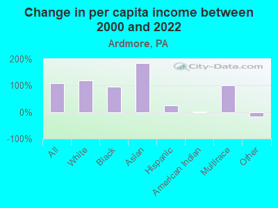 Change in per capita income between 2000 and 2022