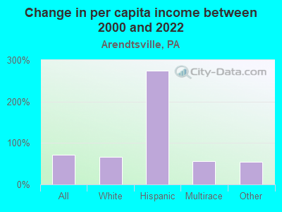 Change in per capita income between 2000 and 2022