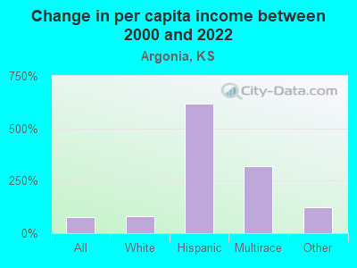 Change in per capita income between 2000 and 2022