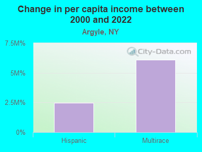 Change in per capita income between 2000 and 2022