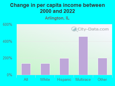 Change in per capita income between 2000 and 2022