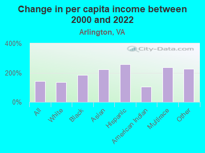 Change in per capita income between 2000 and 2022