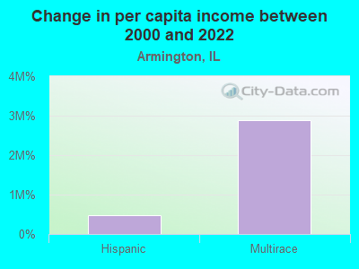 Change in per capita income between 2000 and 2022