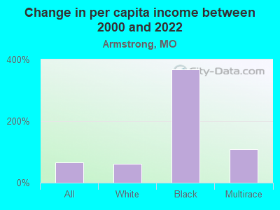 Change in per capita income between 2000 and 2022