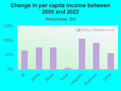 Change in per capita income between 2000 and 2022