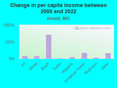 Change in per capita income between 2000 and 2022