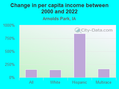 Change in per capita income between 2000 and 2022