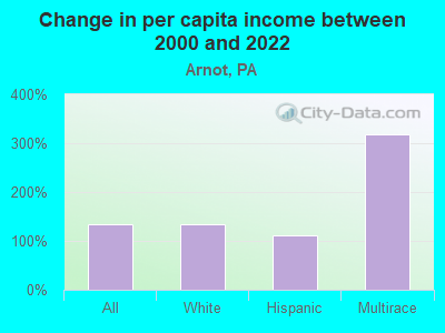 Change in per capita income between 2000 and 2022