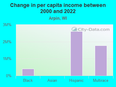 Change in per capita income between 2000 and 2022