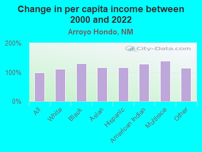 Change in per capita income between 2000 and 2022