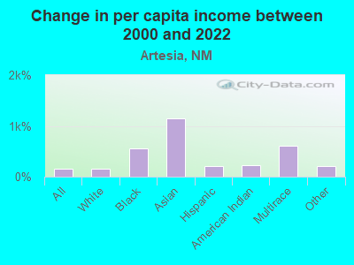 Change in per capita income between 2000 and 2022