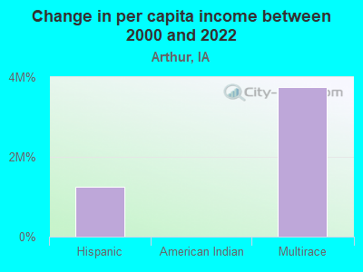 Change in per capita income between 2000 and 2022