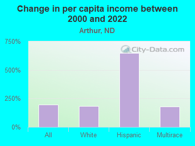 Change in per capita income between 2000 and 2022