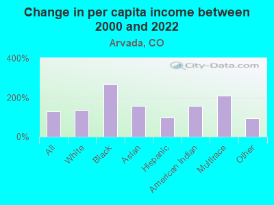 Change in per capita income between 2000 and 2022