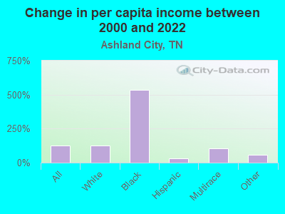 Change in per capita income between 2000 and 2022