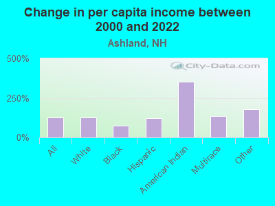 Change in per capita income between 2000 and 2022