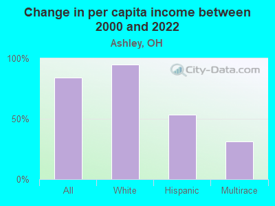 Change in per capita income between 2000 and 2022