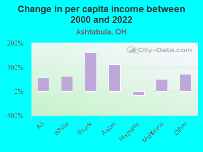 Change in per capita income between 2000 and 2022