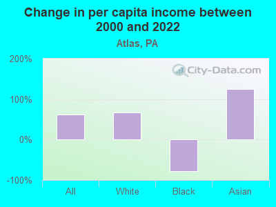 Change in per capita income between 2000 and 2022