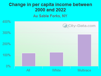 Change in per capita income between 2000 and 2022