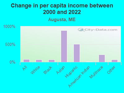 Change in per capita income between 2000 and 2022