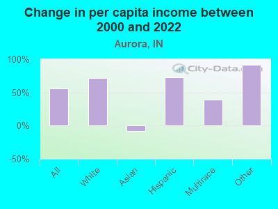 Change in per capita income between 2000 and 2022