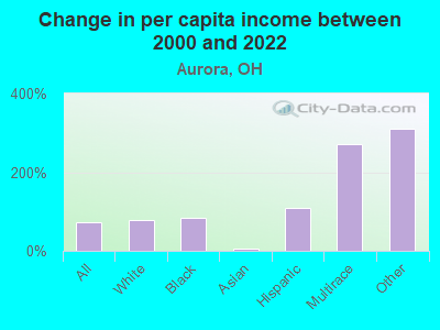 Change in per capita income between 2000 and 2022