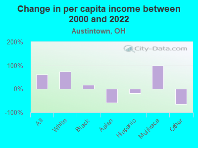 Change in per capita income between 2000 and 2022