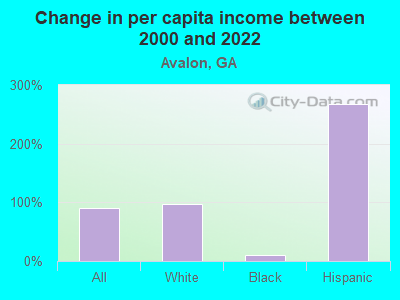 Change in per capita income between 2000 and 2022