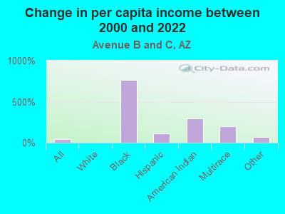 Change in per capita income between 2000 and 2022