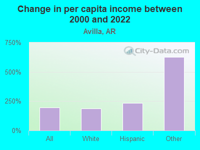 Change in per capita income between 2000 and 2022