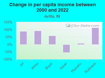 Change in per capita income between 2000 and 2022