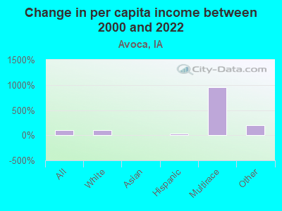 Change in per capita income between 2000 and 2022