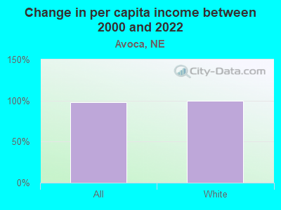 Change in per capita income between 2000 and 2022