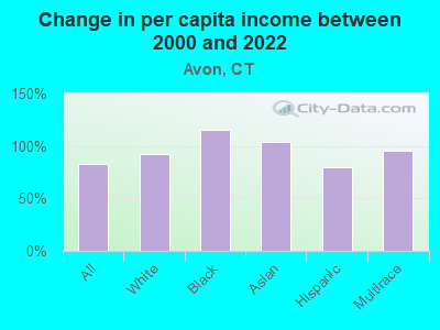 Change in per capita income between 2000 and 2022