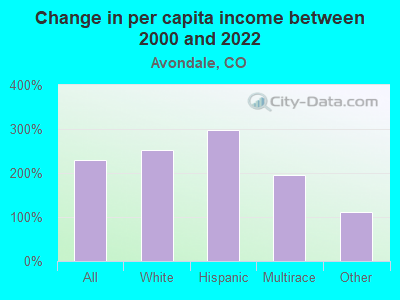 Change in per capita income between 2000 and 2022