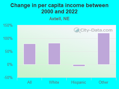 Change in per capita income between 2000 and 2022