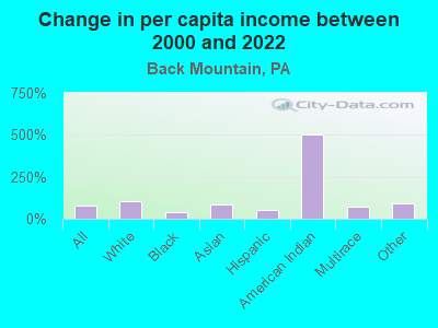 Change in per capita income between 2000 and 2022