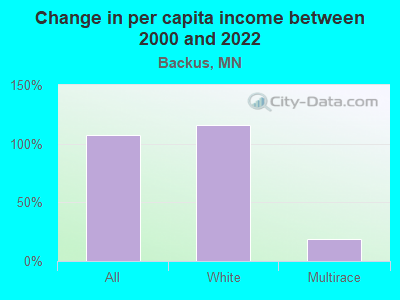 Change in per capita income between 2000 and 2022