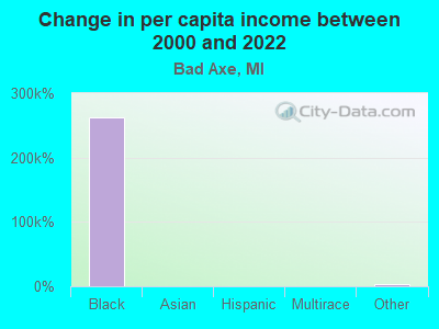 Change in per capita income between 2000 and 2022