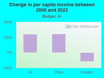 Change in per capita income between 2000 and 2022