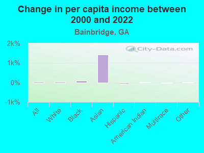 Change in per capita income between 2000 and 2022