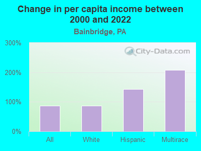 Change in per capita income between 2000 and 2022