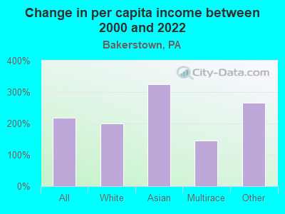 Change in per capita income between 2000 and 2022