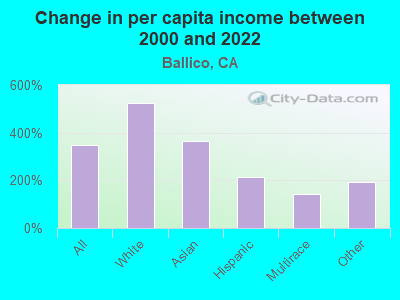 Change in per capita income between 2000 and 2022